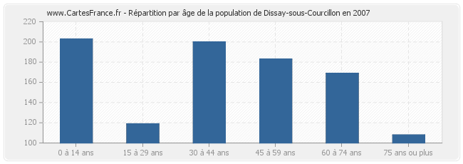 Répartition par âge de la population de Dissay-sous-Courcillon en 2007