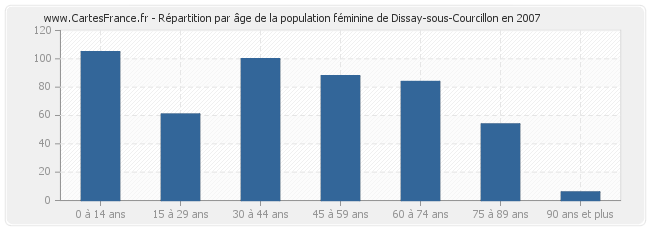 Répartition par âge de la population féminine de Dissay-sous-Courcillon en 2007
