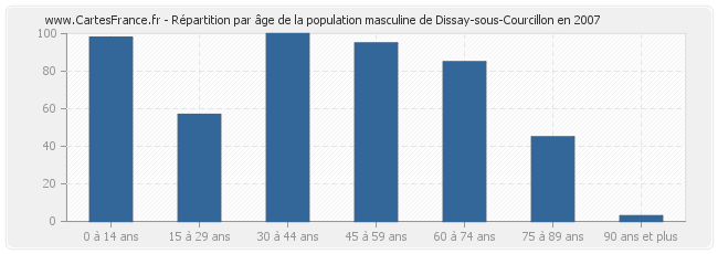 Répartition par âge de la population masculine de Dissay-sous-Courcillon en 2007