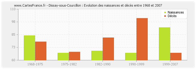 Dissay-sous-Courcillon : Evolution des naissances et décès entre 1968 et 2007