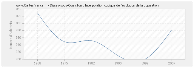 Dissay-sous-Courcillon : Interpolation cubique de l'évolution de la population