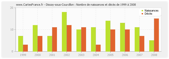 Dissay-sous-Courcillon : Nombre de naissances et décès de 1999 à 2008