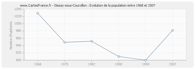 Population Dissay-sous-Courcillon