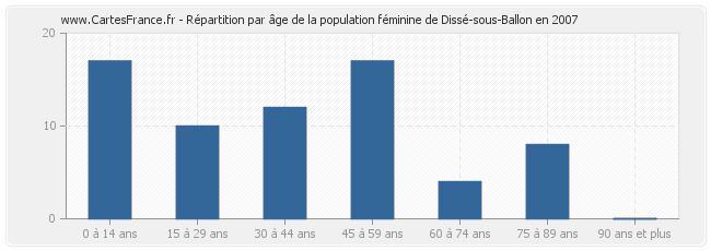 Répartition par âge de la population féminine de Dissé-sous-Ballon en 2007