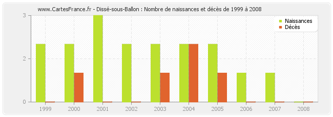 Dissé-sous-Ballon : Nombre de naissances et décès de 1999 à 2008