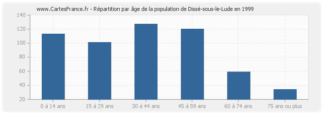 Répartition par âge de la population de Dissé-sous-le-Lude en 1999