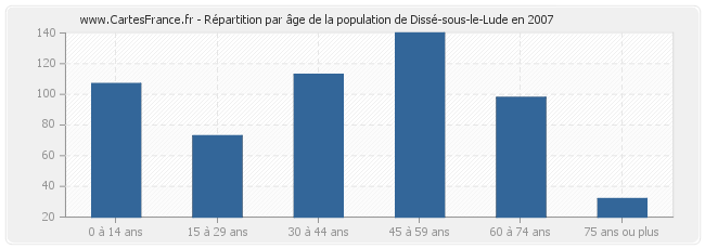 Répartition par âge de la population de Dissé-sous-le-Lude en 2007