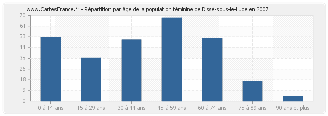 Répartition par âge de la population féminine de Dissé-sous-le-Lude en 2007
