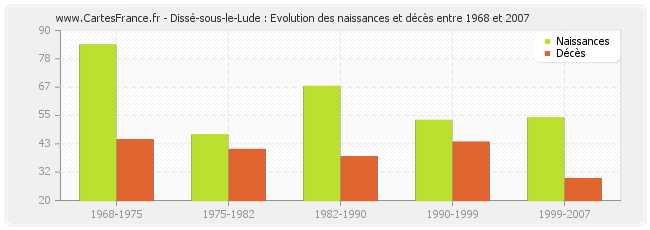 Dissé-sous-le-Lude : Evolution des naissances et décès entre 1968 et 2007