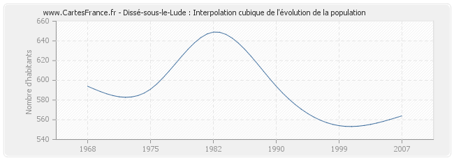 Dissé-sous-le-Lude : Interpolation cubique de l'évolution de la population