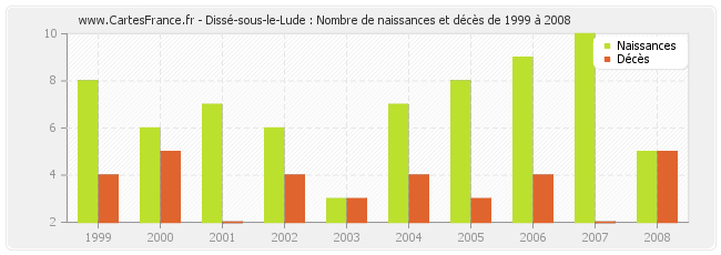 Dissé-sous-le-Lude : Nombre de naissances et décès de 1999 à 2008