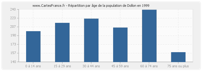 Répartition par âge de la population de Dollon en 1999