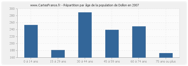 Répartition par âge de la population de Dollon en 2007
