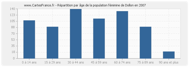 Répartition par âge de la population féminine de Dollon en 2007