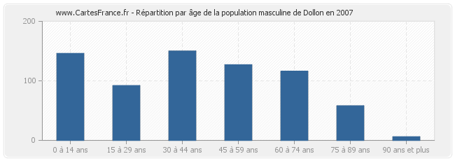 Répartition par âge de la population masculine de Dollon en 2007