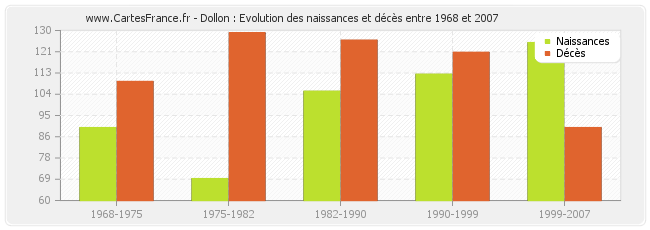 Dollon : Evolution des naissances et décès entre 1968 et 2007