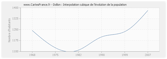 Dollon : Interpolation cubique de l'évolution de la population