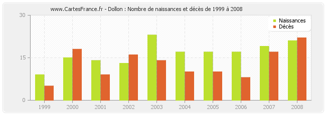 Dollon : Nombre de naissances et décès de 1999 à 2008