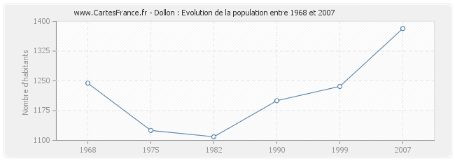 Population Dollon