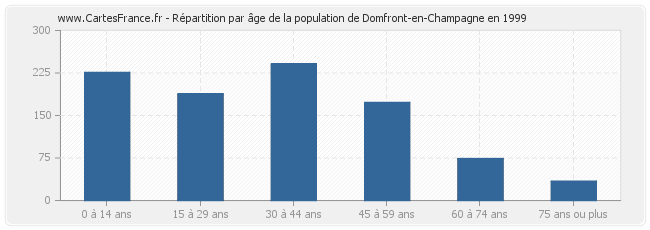 Répartition par âge de la population de Domfront-en-Champagne en 1999
