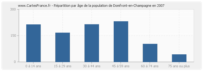 Répartition par âge de la population de Domfront-en-Champagne en 2007