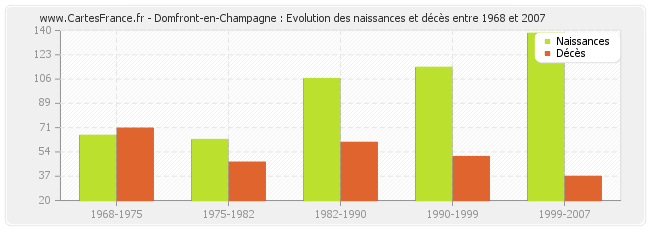 Domfront-en-Champagne : Evolution des naissances et décès entre 1968 et 2007
