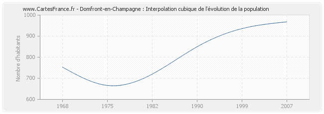 Domfront-en-Champagne : Interpolation cubique de l'évolution de la population