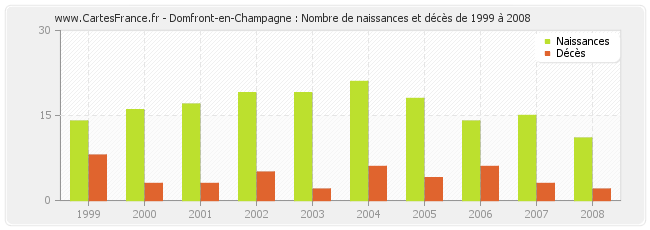 Domfront-en-Champagne : Nombre de naissances et décès de 1999 à 2008