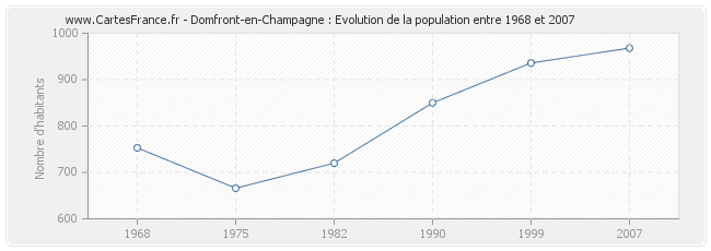 Population Domfront-en-Champagne