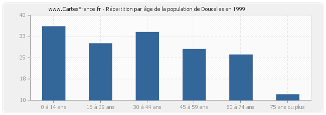 Répartition par âge de la population de Doucelles en 1999