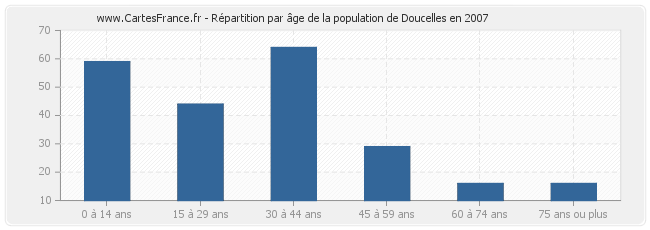 Répartition par âge de la population de Doucelles en 2007