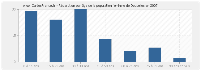 Répartition par âge de la population féminine de Doucelles en 2007
