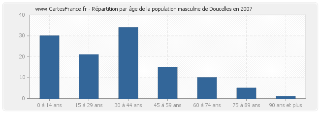 Répartition par âge de la population masculine de Doucelles en 2007