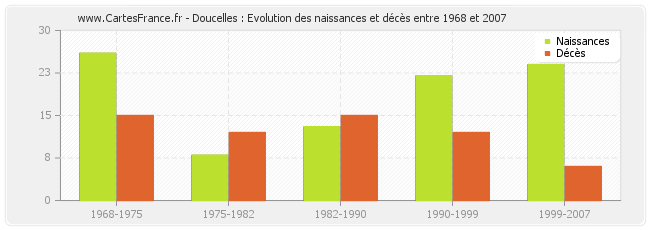 Doucelles : Evolution des naissances et décès entre 1968 et 2007