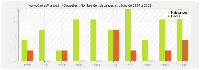 Doucelles : Nombre de naissances et décès de 1999 à 2008