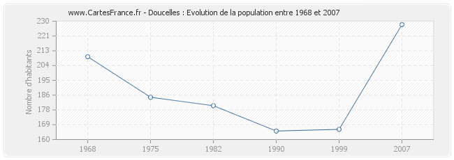 Population Doucelles