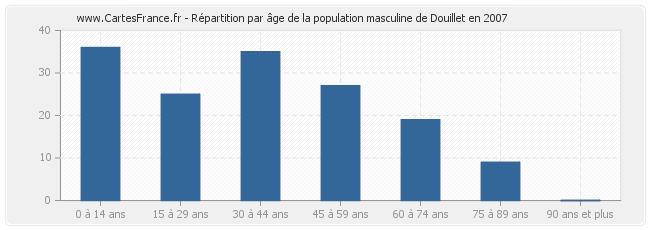 Répartition par âge de la population masculine de Douillet en 2007