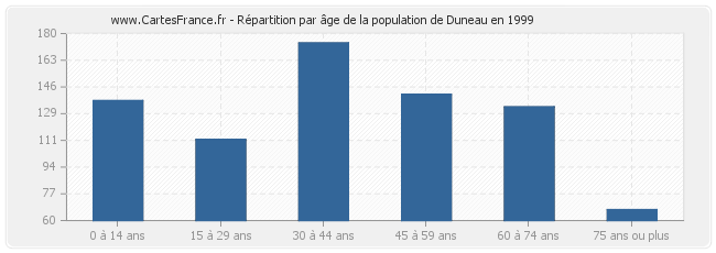 Répartition par âge de la population de Duneau en 1999