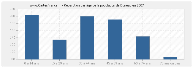 Répartition par âge de la population de Duneau en 2007