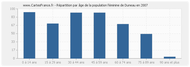 Répartition par âge de la population féminine de Duneau en 2007