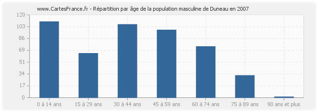 Répartition par âge de la population masculine de Duneau en 2007