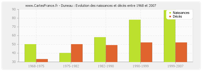 Duneau : Evolution des naissances et décès entre 1968 et 2007