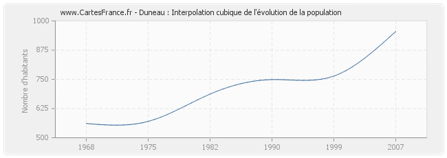 Duneau : Interpolation cubique de l'évolution de la population