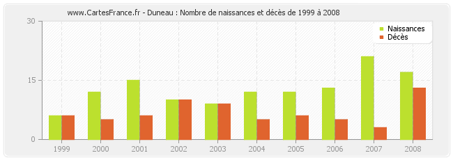 Duneau : Nombre de naissances et décès de 1999 à 2008