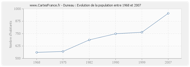 Population Duneau