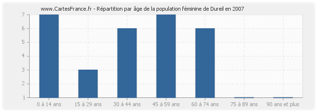 Répartition par âge de la population féminine de Dureil en 2007