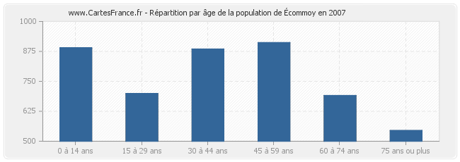 Répartition par âge de la population d'Écommoy en 2007