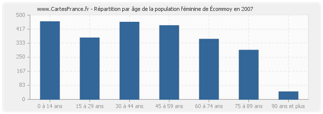 Répartition par âge de la population féminine d'Écommoy en 2007