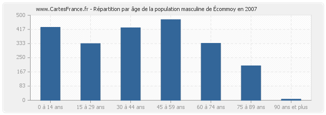 Répartition par âge de la population masculine d'Écommoy en 2007