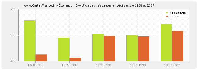 Écommoy : Evolution des naissances et décès entre 1968 et 2007